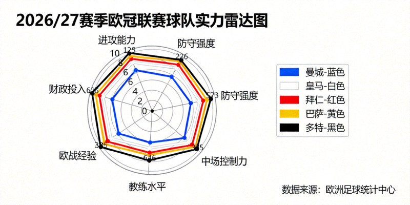 2026/27赛季欧冠联赛球队实力雷达图 - 多维数据展示各队竞争力