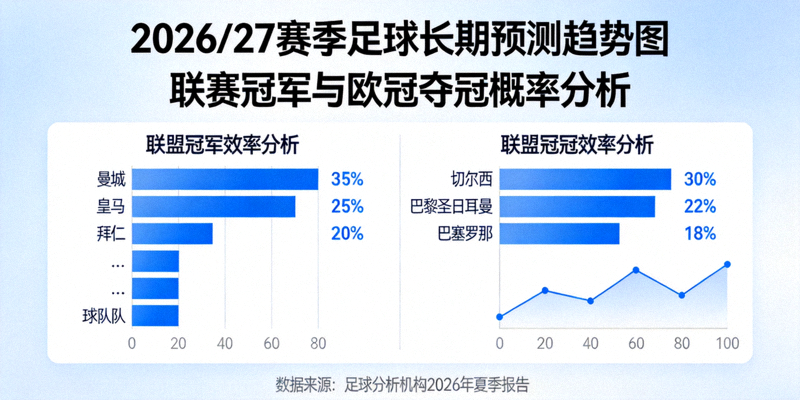 2026/27赛季足球长期预测趋势图 - 联赛冠军与欧冠夺冠概率分析