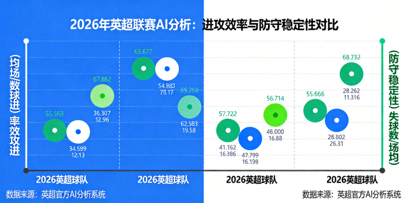 2026年英超联赛AI分析可视化图表 - 展示球队进攻效率与防守稳定性对比