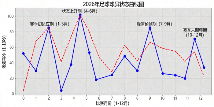 2026年足球球员状态曲线图 - 展示赛季表现波动与峰值预测