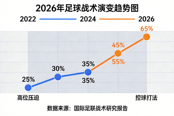 2026年足球战术演变趋势图 - 展示高位压迫与控球打法占比变化